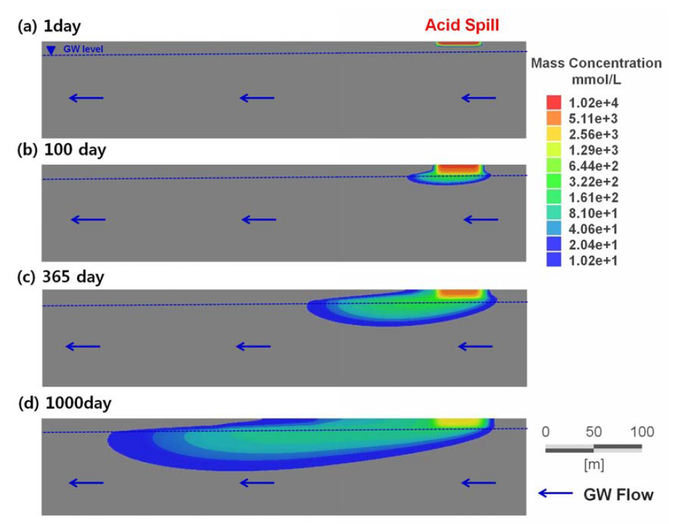 누출된 황산의 시간에 따른 토양·지하수 내 이동·확산