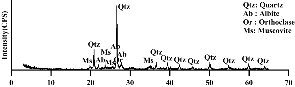 대조군 화강암기원 토양의 X선 회절 패턴 분석 결과
