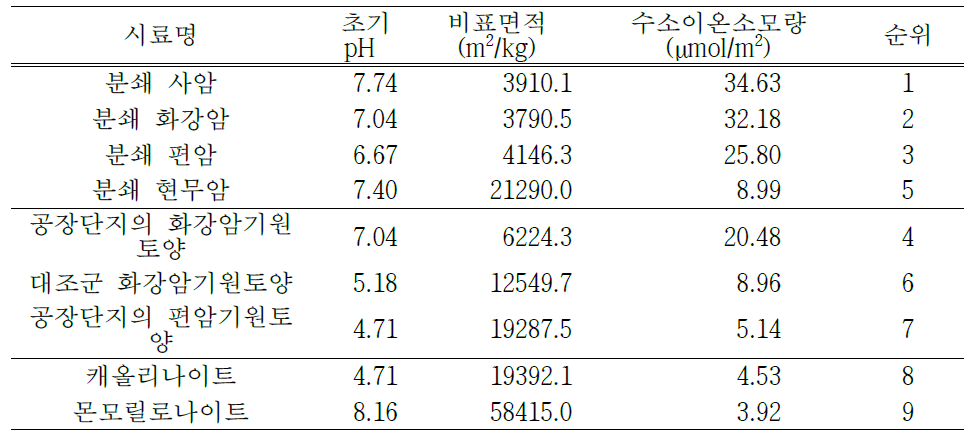 각 대표지질시료들의 초기 pH, 비표면적 및 수소이온소모량