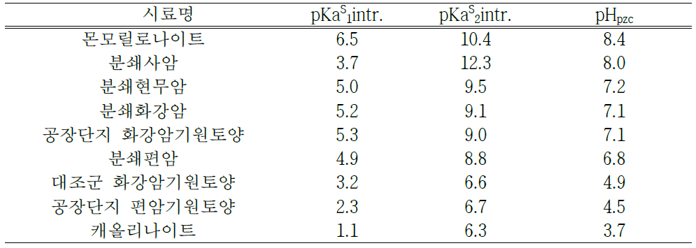 대표 모델지질 시료들의 pHpzc