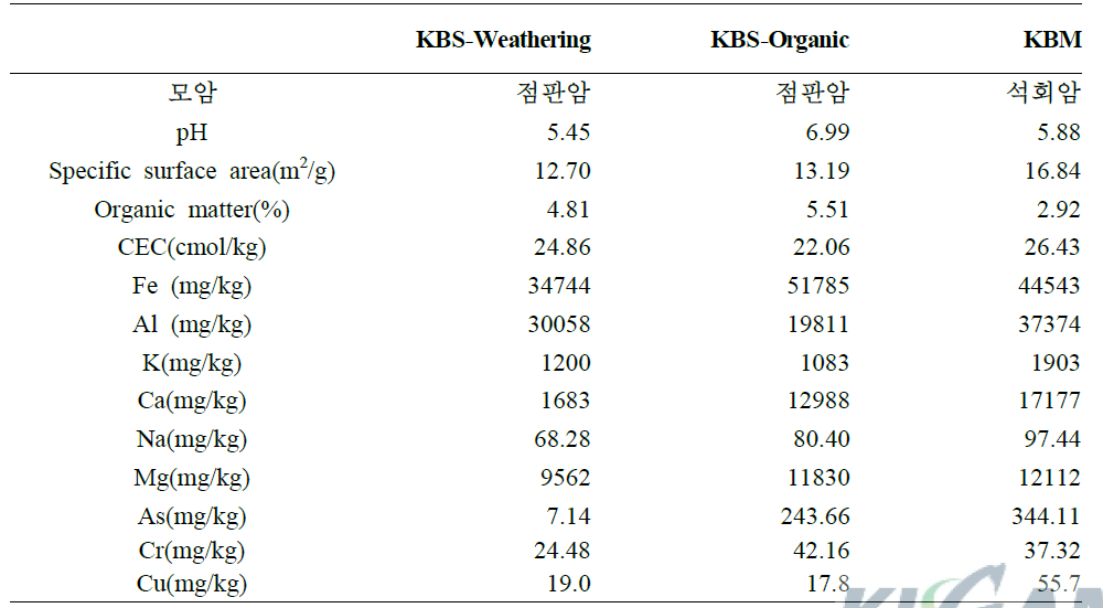 모델 지질토양시료의 물리화학적 특성