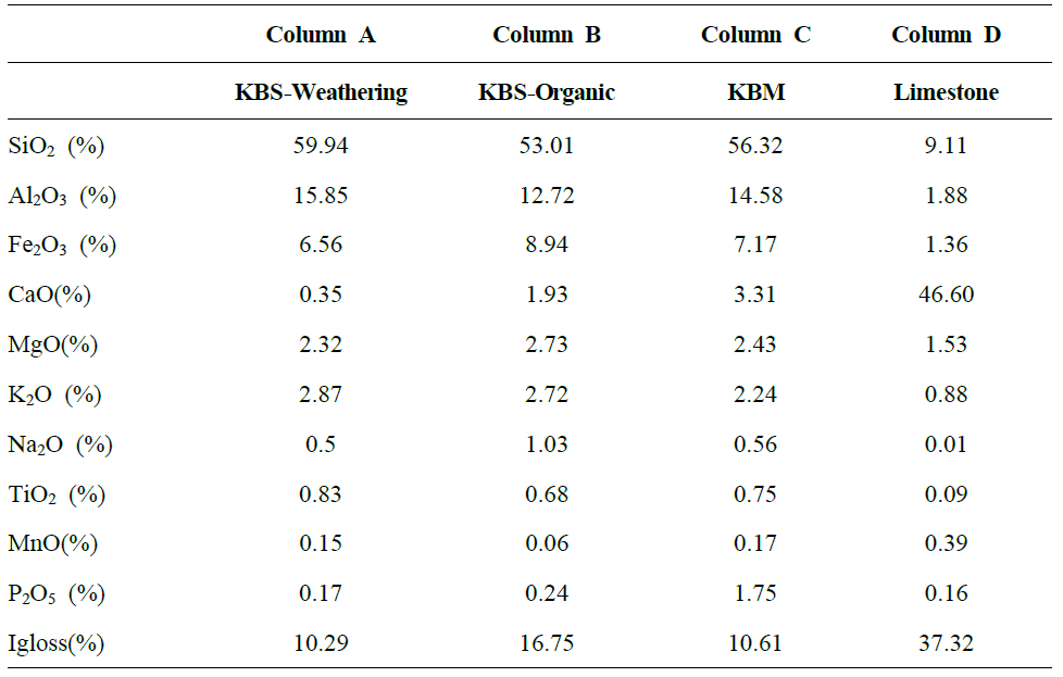 대상 지질토양시료 및 분쇄암석(석회암)의 XRF 분석 결과