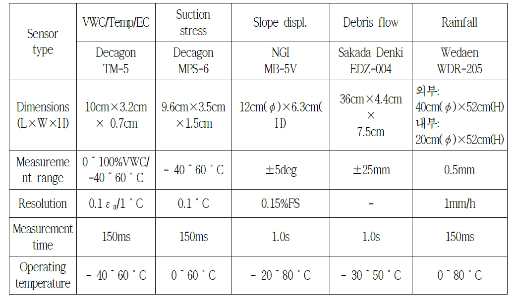 모니터링 시스템 구축을 위해 현장에 설치된 센서의 주요 사양