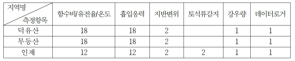 Test-bed별 센서의 현장설치 내역