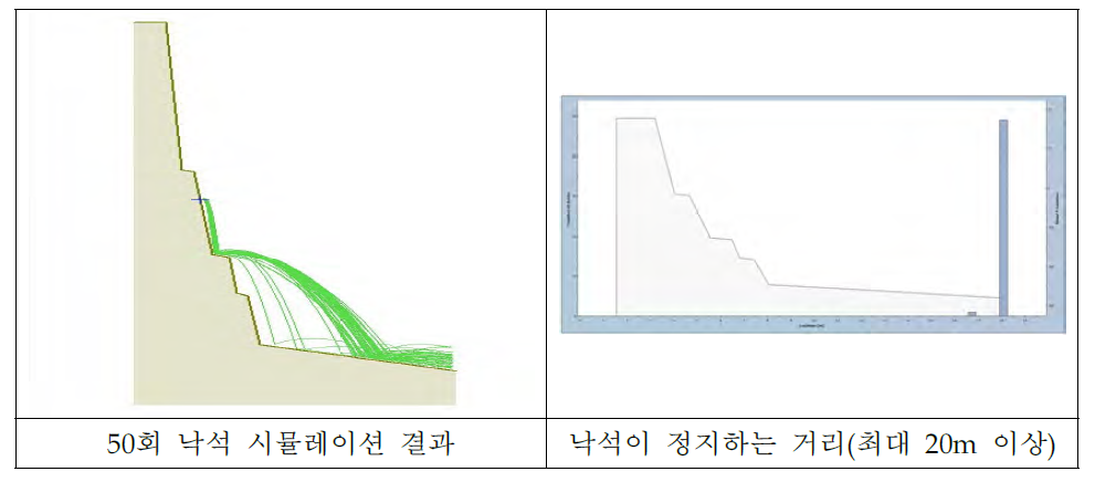 낙석 시뮬레이션 결과 및 낙석의 영향반경 (HL-17)