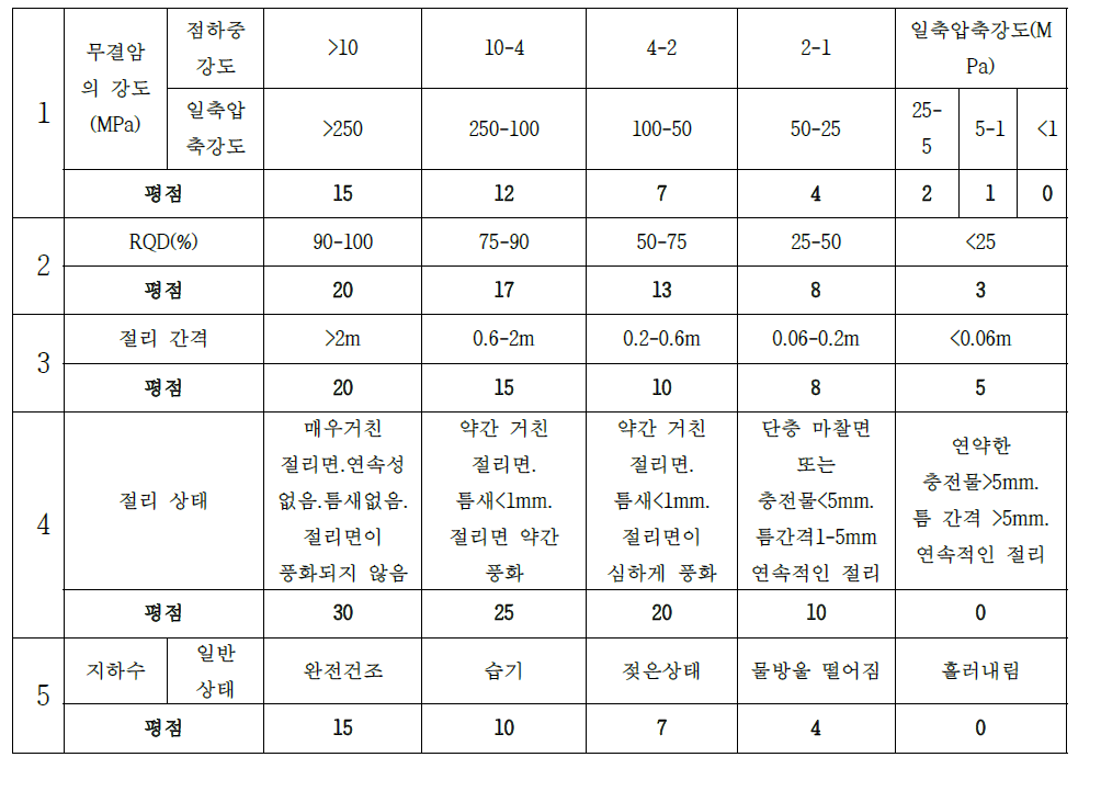 RMR 시스템 분류변수 및 평점분포