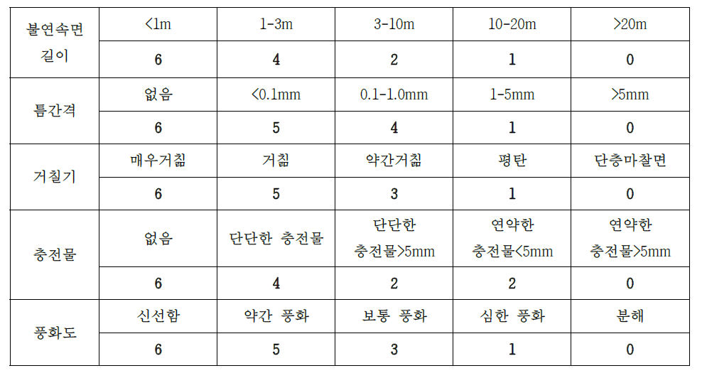 절리상태에 대한 세부 점수표