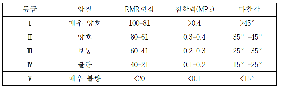 RMR 지수에 따른 암반의 정량적 지표