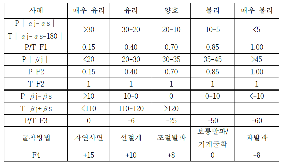 절리면의 방향성과 사면의 방향성을 고려한 상대적인 보정값