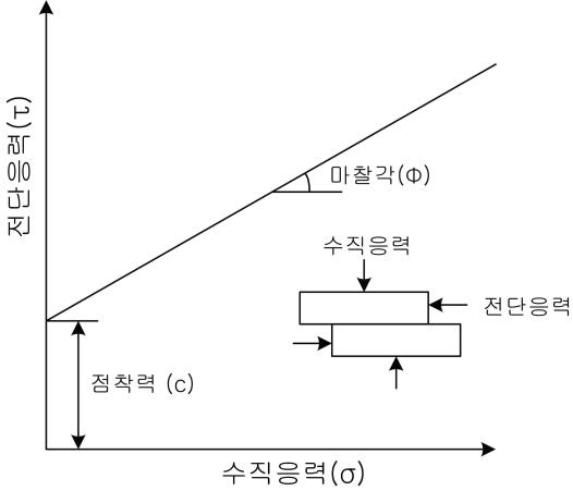 불연속면을 따라 미끄러짐을 일으키는 데 필요한 전단응력과 불연속면에 작용하는 수직응력의 관계