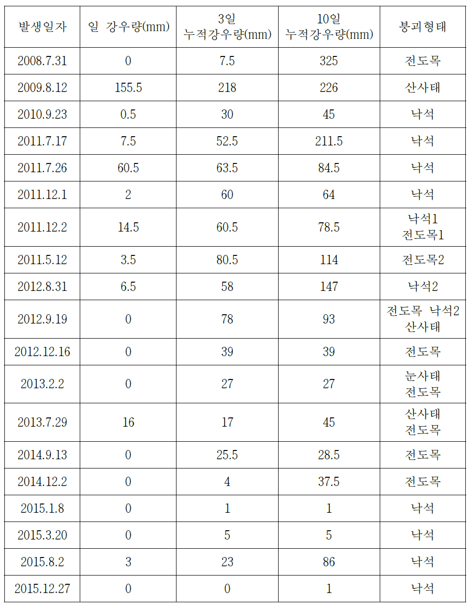 낙석발생과 강우자료 분석결과