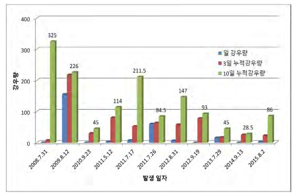 하계기간 발생에 따른 강우량 분석