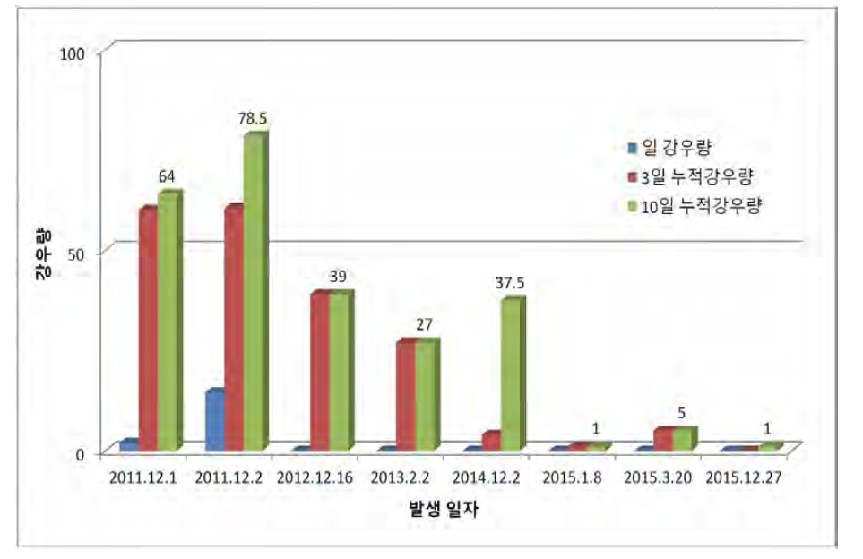 동계 및 해빙기 기간 발생에 따른 강우량 분석