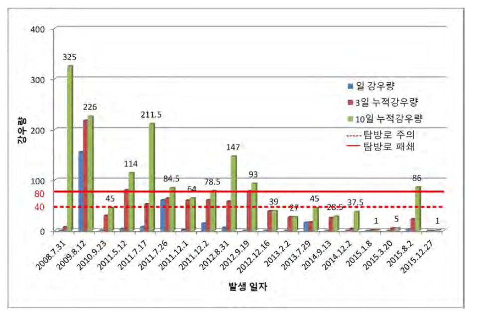 흘림골에 대한 통제기준(안) 제시