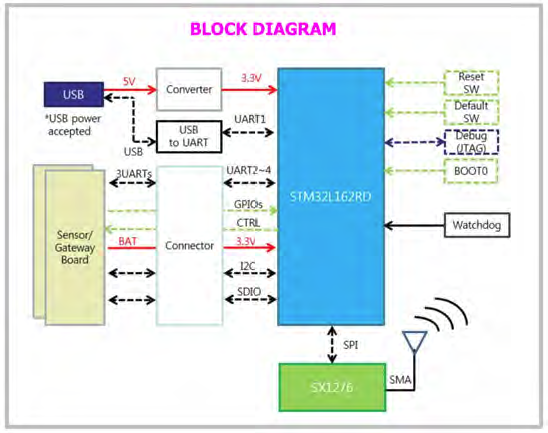 LoRa 기반의 RF 모듈 블록