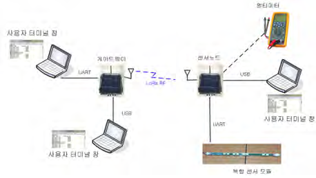 데이터 전송 지연 시험 환경 구성