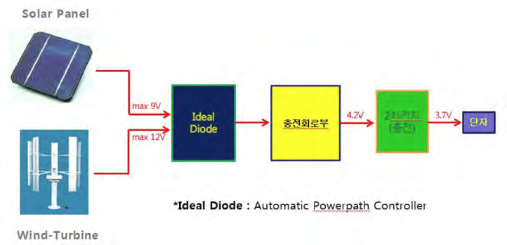 태양광 및 풍력을 활용하는 에너지 획득 제어 모듈 블록도