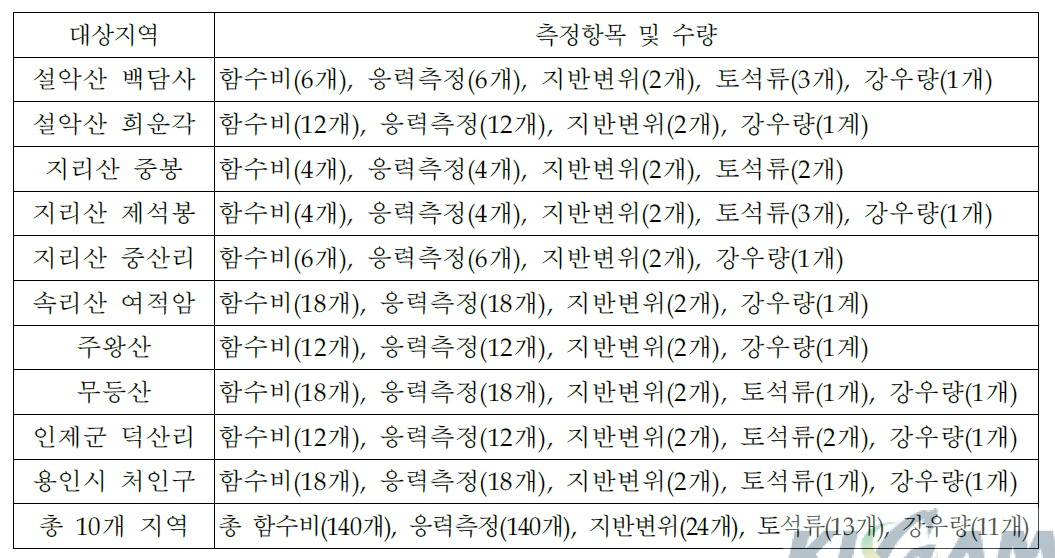 2014 - 2016년 설치한 지역의 산사태 모니터링 센서