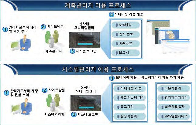 사용자별 권한관리 흐름도