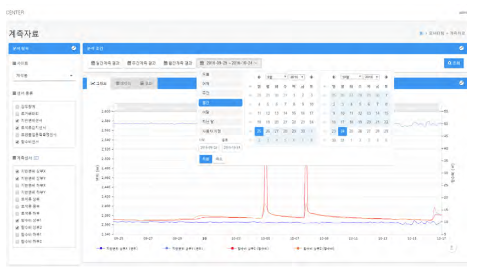 계측자료 기간별 조회