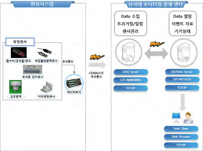 계측 모니터링 데이터 DB 구축 흐름