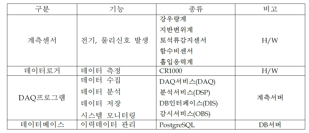 DAQ 시스템 구성