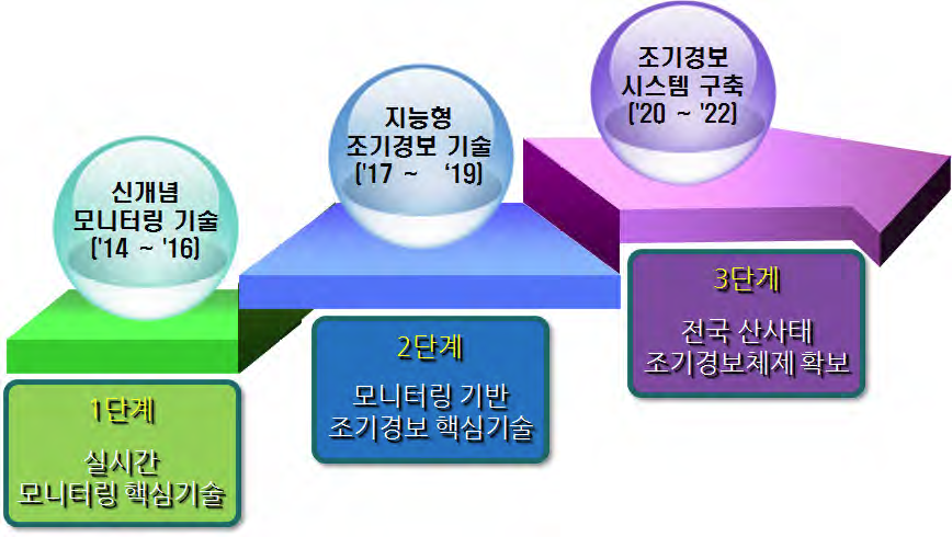 산사태재해 중장기 연구목표