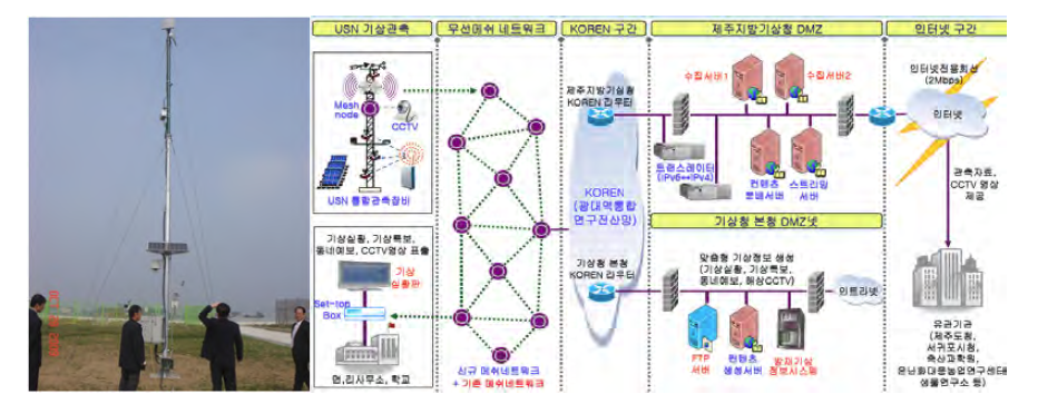 Ubiquitous-AWS 시스템 구성도