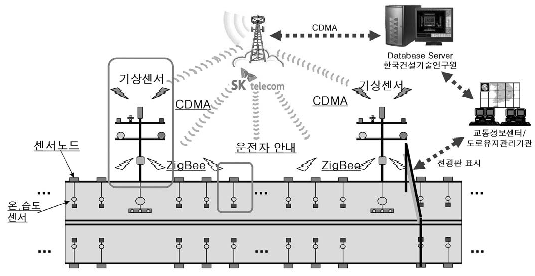 도로위험 모니터링 시스템 구성도