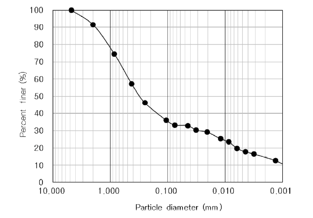 세종시 지역 편마암 풍화토의 입도분포곡선