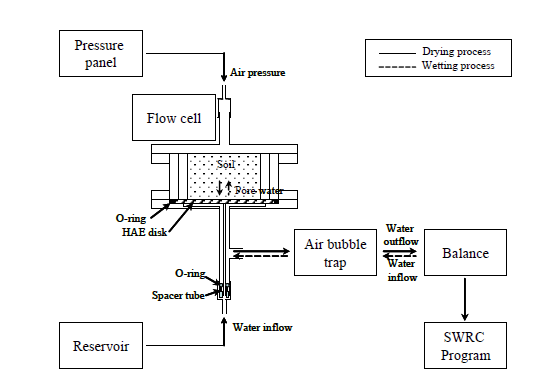 자동 흙-함수특성곡선(SWCC) 시험장치 계통도