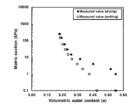 모관흡수력과 체적함수비의 관계