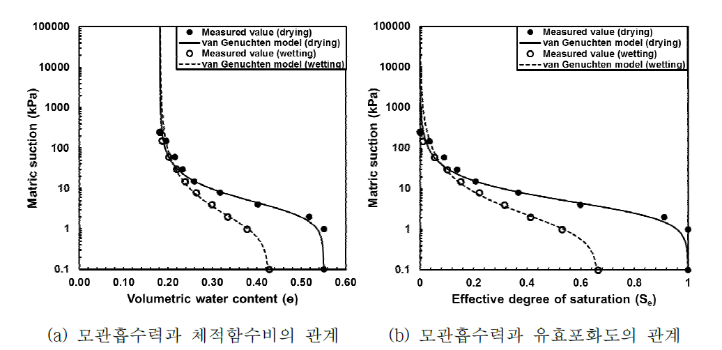 건조 및 습윤과정에서의 흙-함수특성곡선(SWCC) 비교