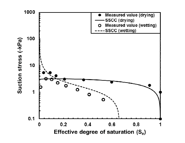 건조 및 습윤과정에서의 흡입응력특성곡선(SSCC) 산정