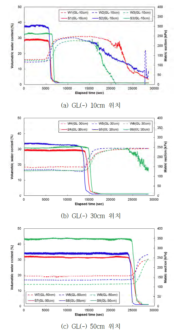 모형사면에서 모관흡수력 및 체적함수비의 변화 비교