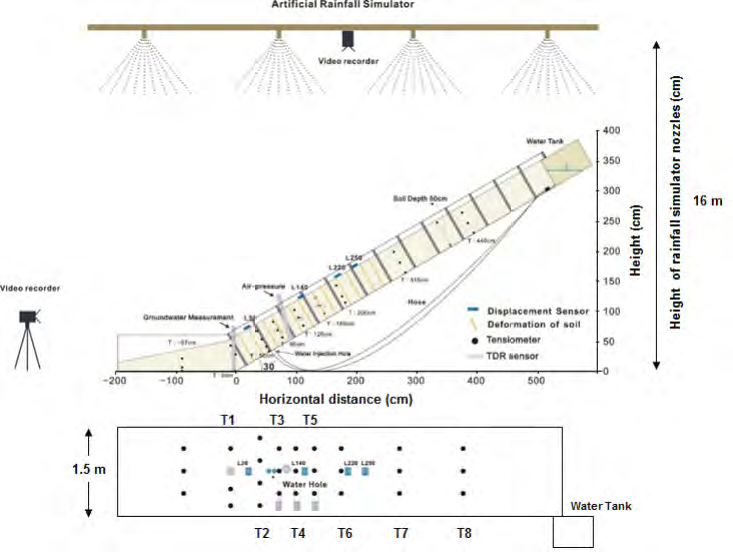 실험 모식도 및 설치된 지표하 수문반응을 측정하기 위한 센서