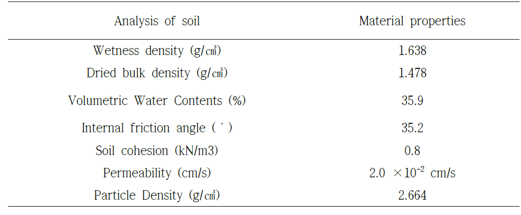 대형 풀륨시험에 사용된 흙의 특성