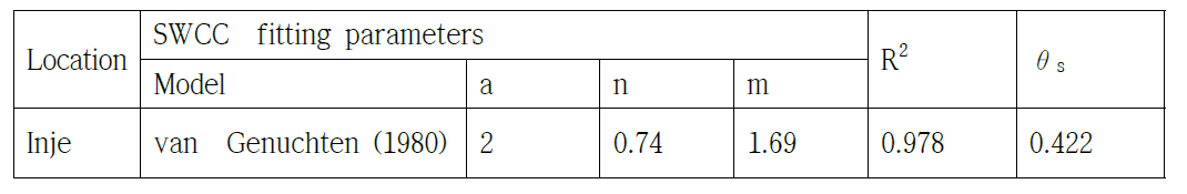 SWCC의 입력 파라메타