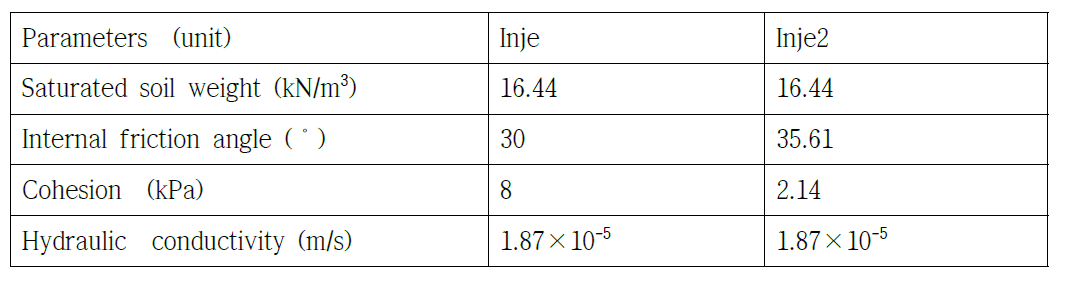 연구지역에서 사용된 토질 자료