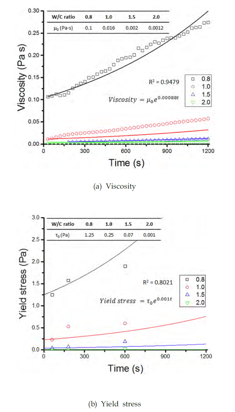시간에 따른 주입 점성유체의 점성도 및 항복강도 측정 결과 및 근사 모델