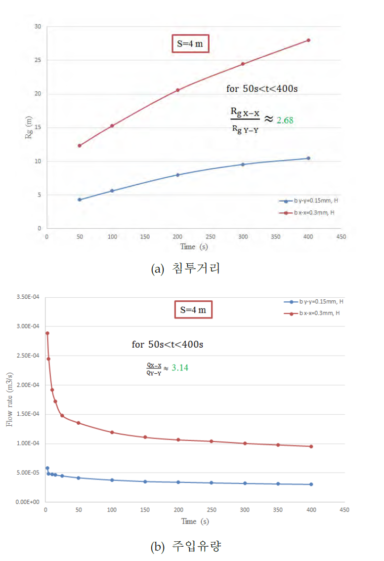 2차원 격자모델에서 절리간극의 이방성이 침투양상에 미치는 영향