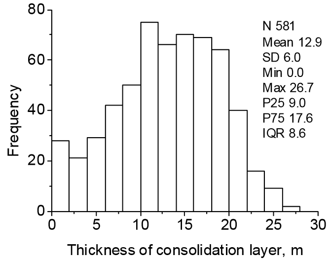 압밀층 두께의 히스토그램 및 통계량