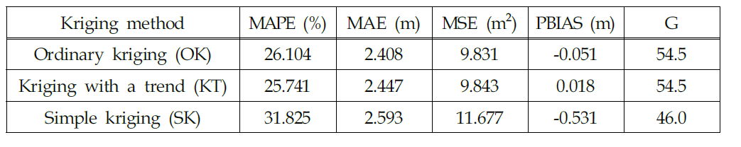 크리깅 기법에 따른 압밀층 두께 추정결과의 신뢰성