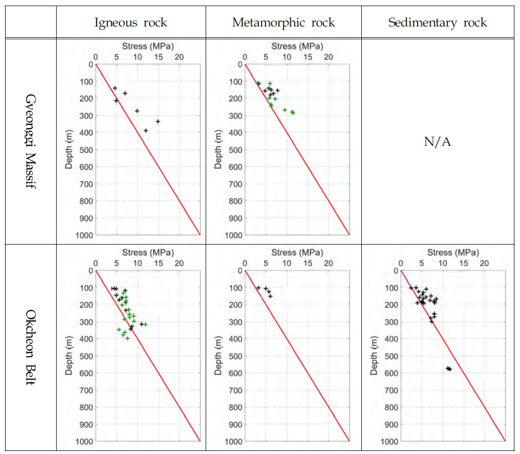 지체구조별, 암종별 심도에 따른 최소수평주응력(Shmin)의 크기(+symbol)와 연직응력(Sv)