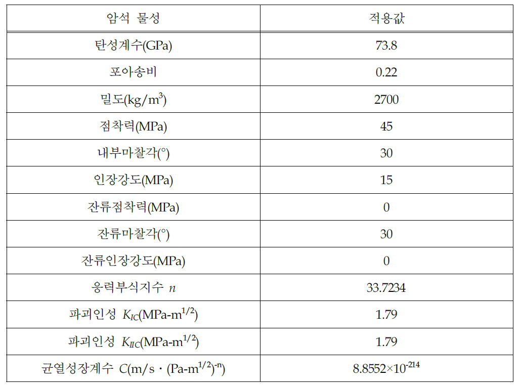 수치모델에 적용한 암석 물성