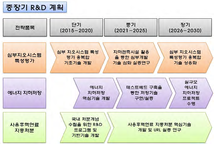 심지층 개발 및 활용 분야