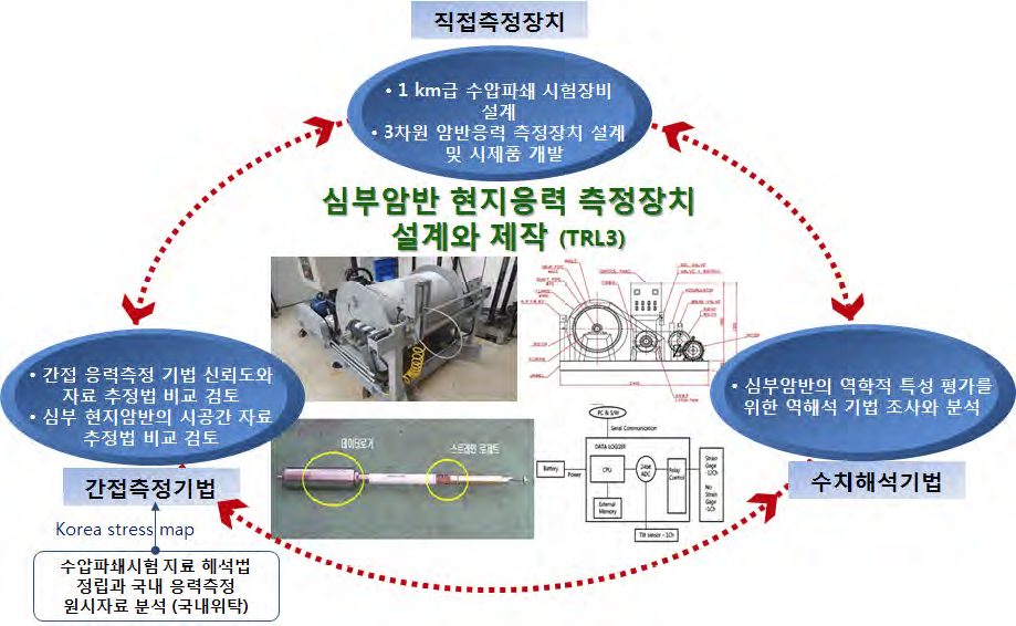 세부 연구주제 II의 연계성 및 추진체계(1차년도)