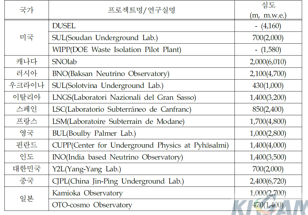 우주물리 지하실험실 현황