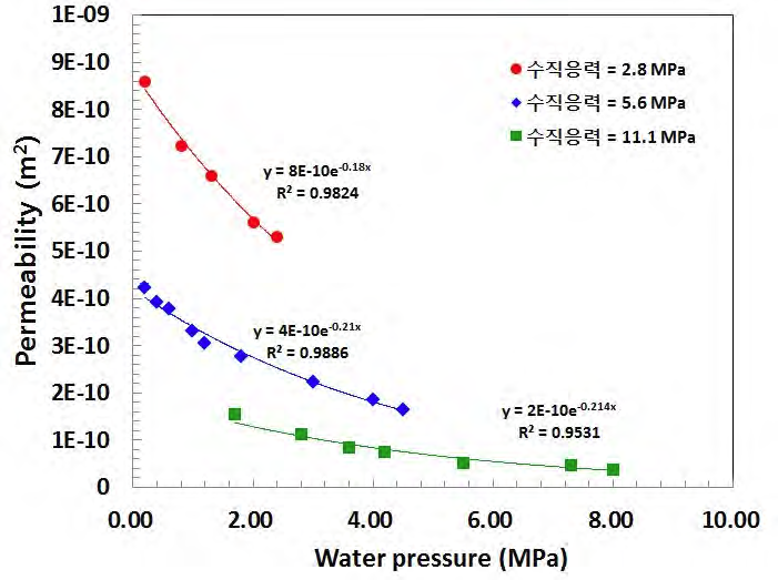 압력에 따른 투수도 변화: 암반절리 (JRC 10.753)