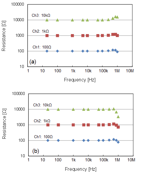 주파수에 따른 저항변화